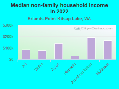 Median non-family household income in 2022