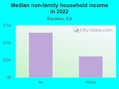 Median non-family household income in 2022