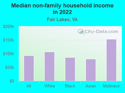 Median non-family household income in 2022