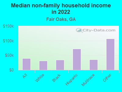 Median non-family household income in 2022