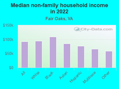 Median non-family household income in 2022