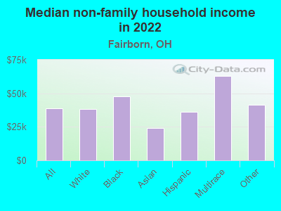 Median non-family household income in 2022