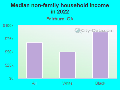 Median non-family household income in 2022