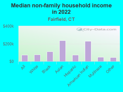 Median non-family household income in 2022