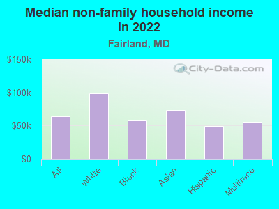 Median non-family household income in 2022