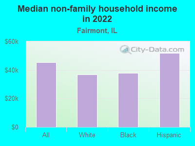 Median non-family household income in 2022