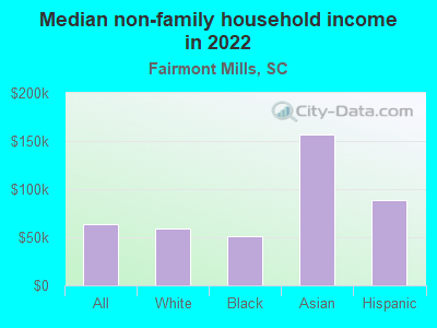 Median non-family household income in 2022