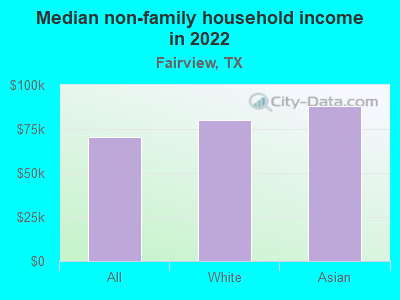 Median non-family household income in 2022