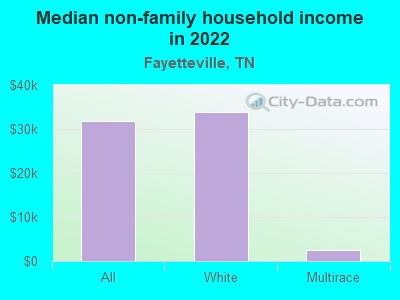 Median non-family household income in 2022