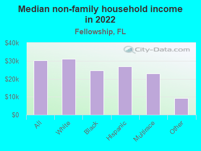 Median non-family household income in 2022