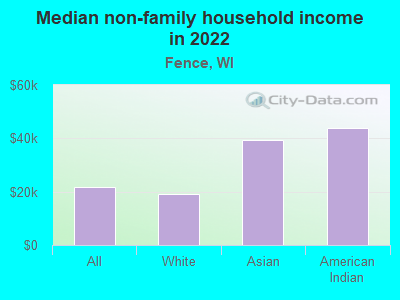 Median non-family household income in 2022