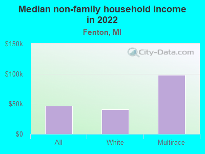 Median non-family household income in 2022