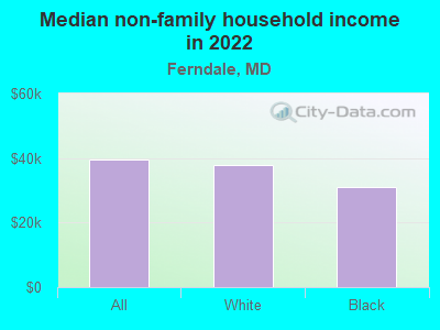 Median non-family household income in 2022