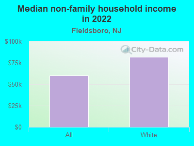 Median non-family household income in 2022