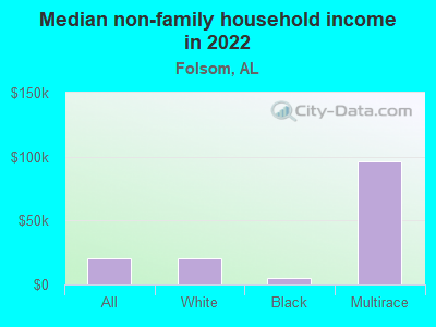 Median non-family household income in 2022