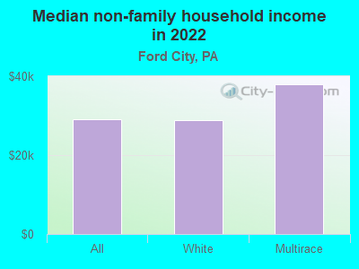 Median non-family household income in 2022