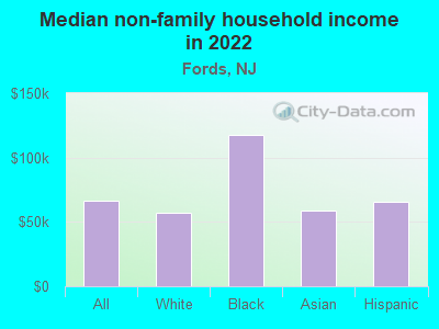 Median non-family household income in 2022