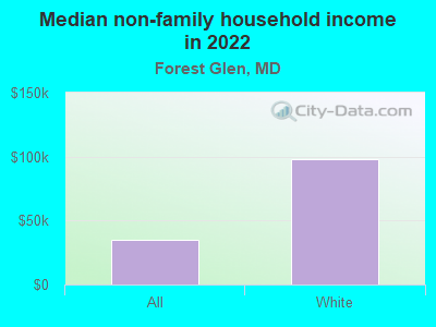 Median non-family household income in 2022