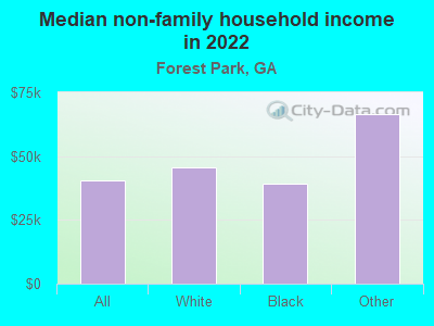 Median non-family household income in 2022