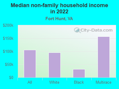 Median non-family household income in 2022