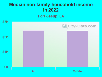 Median non-family household income in 2022