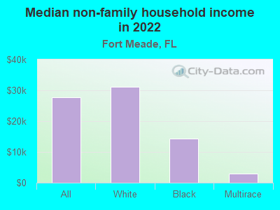 Median non-family household income in 2022