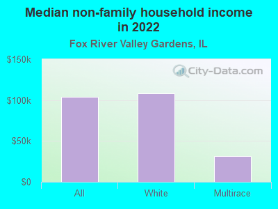 Median non-family household income in 2022