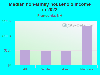 Median non-family household income in 2022