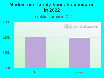 Median non-family household income in 2022