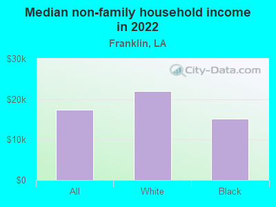 Median non-family household income in 2022