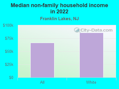 Median non-family household income in 2022