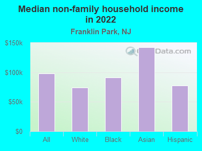 Median non-family household income in 2022