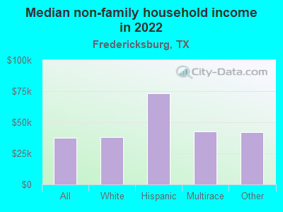 Median non-family household income in 2022