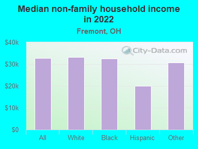 Median non-family household income in 2022