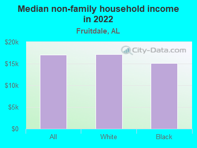 Median non-family household income in 2022