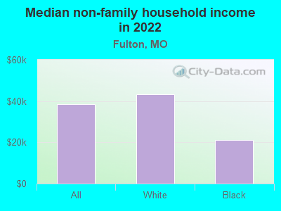 Median non-family household income in 2022