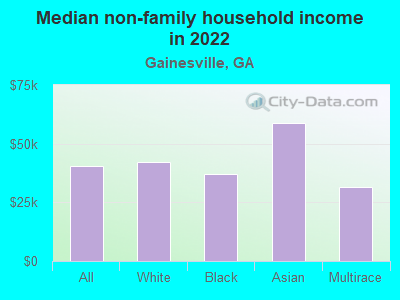 Median non-family household income in 2022