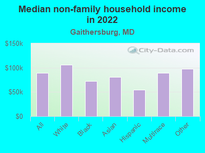 Median non-family household income in 2022