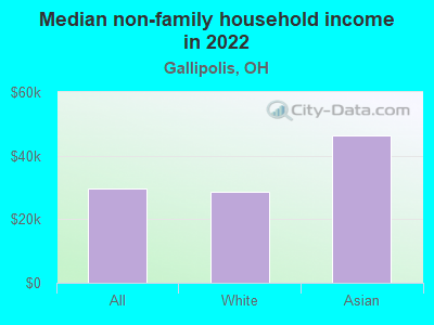 Median non-family household income in 2022