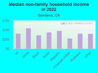 Median non-family household income in 2022