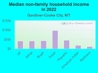 Median non-family household income in 2022