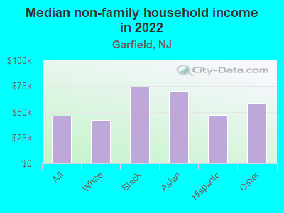 Median non-family household income in 2022