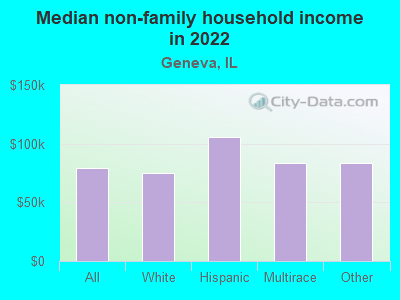 Median non-family household income in 2022