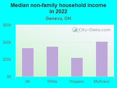 Median non-family household income in 2022