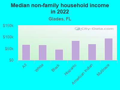 Median non-family household income in 2022