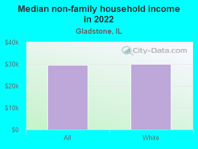 Median non-family household income in 2022