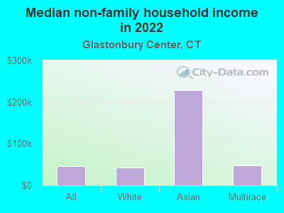 Median non-family household income in 2022