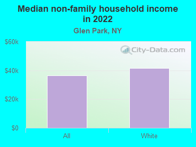 Median non-family household income in 2022