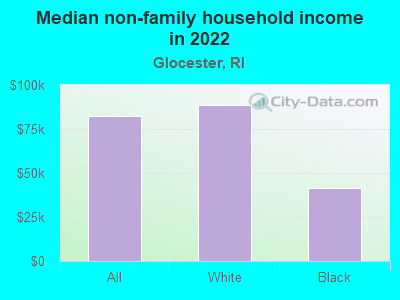 Median non-family household income in 2022