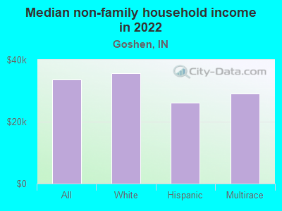 Median non-family household income in 2022